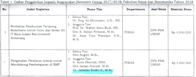 Tabel 1. Daftar  Pe  abdinn kruarl.a  Ma,ajakat jSemester Genaø 2017/2018  Fakultas Sains dan Matematika Tabun 2018 