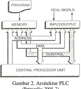 Gambar 2. Arsitektur PLC 