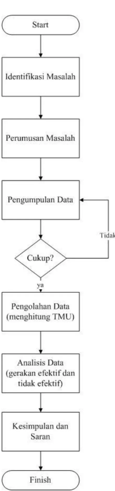 Gambar 3.1 Flowchart Diagram Penelitian 
