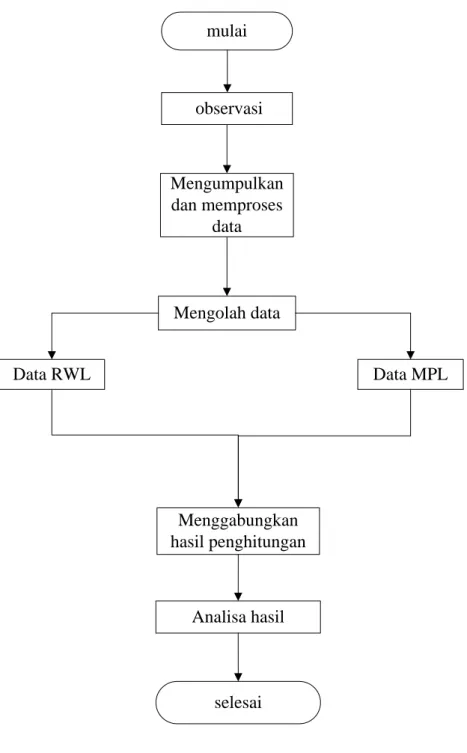 Gambar 3.2. Flowchart Analisa Biomekanika 