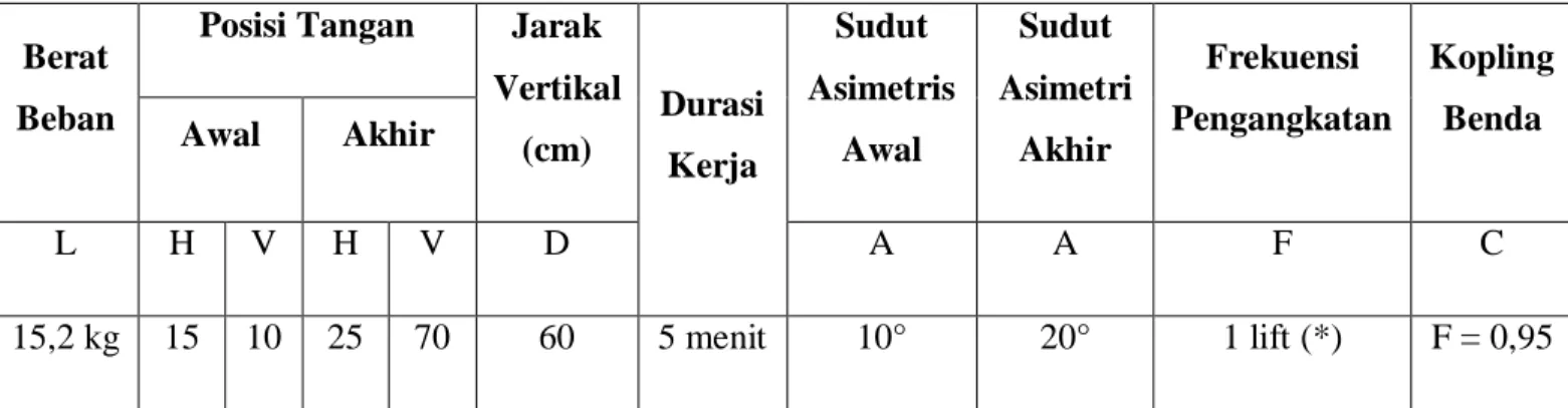 Tabel 4.1 Pengamatan Kerja  Berat 