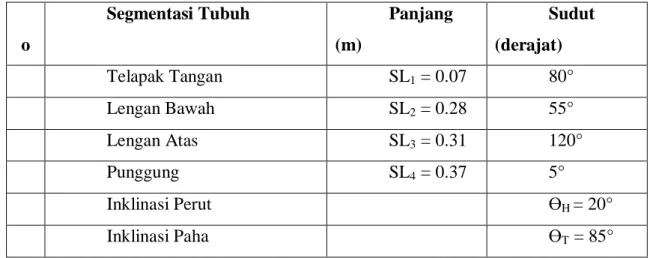 Tabel 4.2. Keterangan Segmentasi Tubuh  N