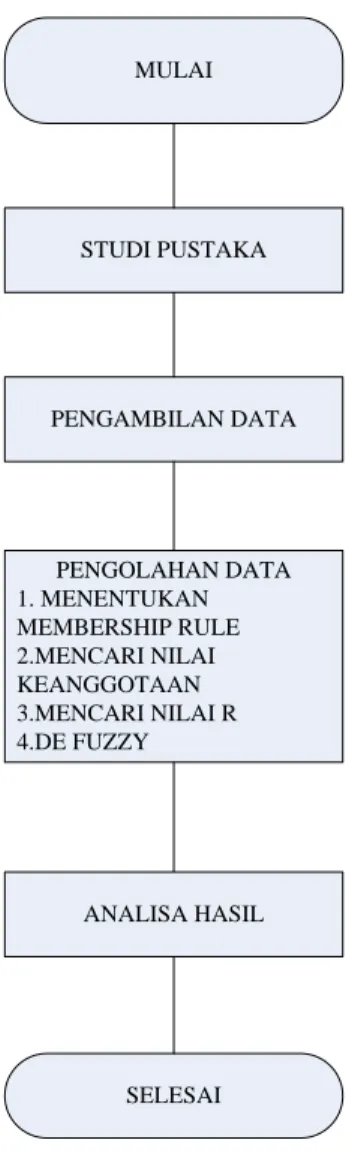 Gambar 3.1 Flowchart Diagram 