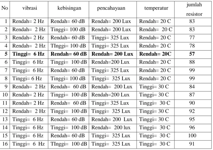 Tabel 4.1 Data hasil pengamatan 