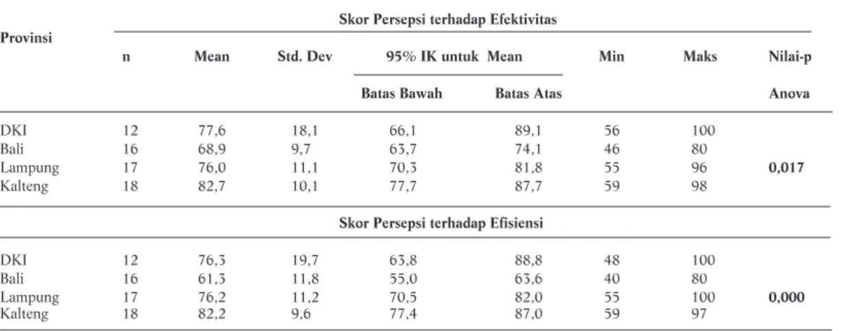 Tabel 4. Perbedaan Skor Efektivitas dan Efisiensi Sistem Informasi KB Menurut Provinsi Skor Persepsi terhadap Efektivitas Provinsi 
