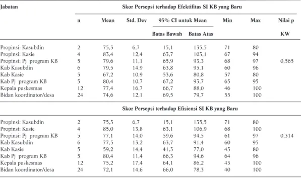 Tabel 6. Perbedaan Skor Efektifitas dan Efisiensi Sistem Informasi KB Menurut Jabatan Responden