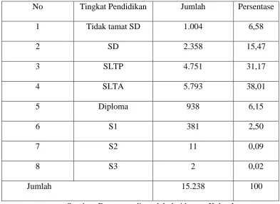 Tabel 2.4 Komposisi Penduduk Berdasarkan Tingkat Pendidikan 