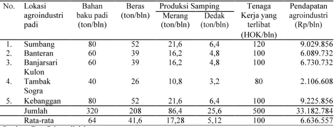 Tabel 3. Profil usaha agroindustri padi di Kecamatan Sumbang Kabupaten Banyumas tahun  2011