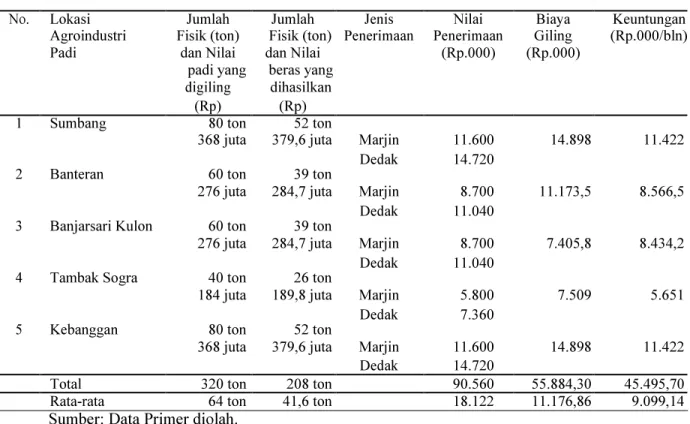 Tabel 5. Rata-rata keuntungan per bulan petani yang menggiling padi pada agroindustri padi di  wilayah Kecamatan Sumbang