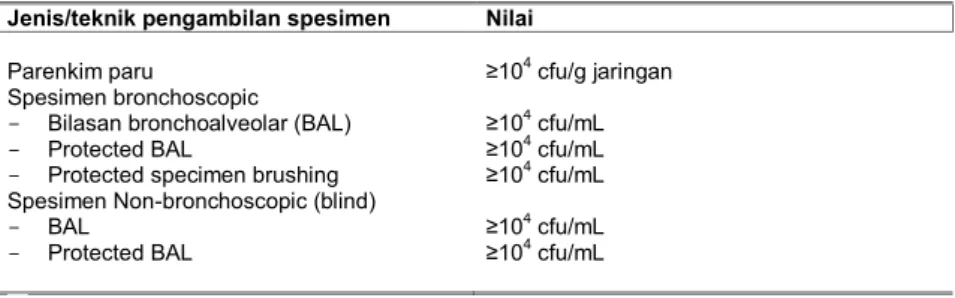 Tabel 4.3. Nilai Ambang Kultur Kuantitatif Spesimen yang digunakan dalam  diagnosis pneumonia 