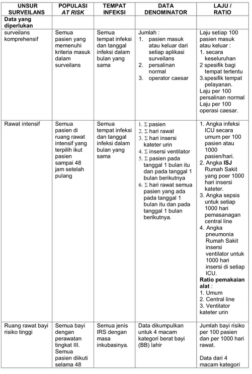 Tabel 4.4. dibawah ini menggambarkan hubungan unsur-unsur metode  surveilans terhadap Laju Infeksi Rumah Sakit