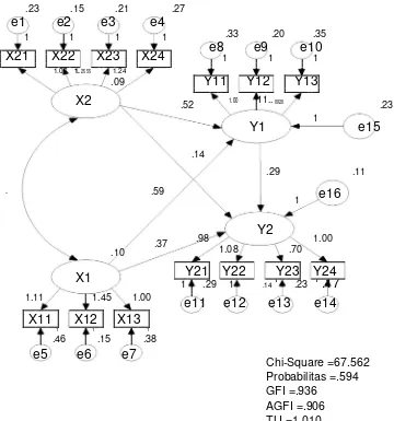 Gambar 2. Hasil Analisis SEM