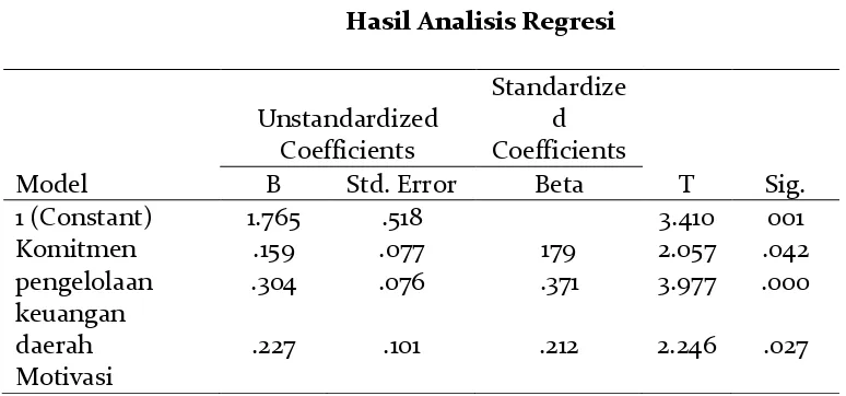 Tabel 1.Hasil Analisis Regresi