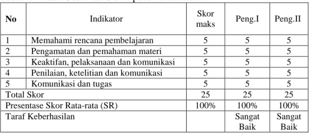 Tabel 4.4 Hasil Observasi Siswa pada Pertemuan II 