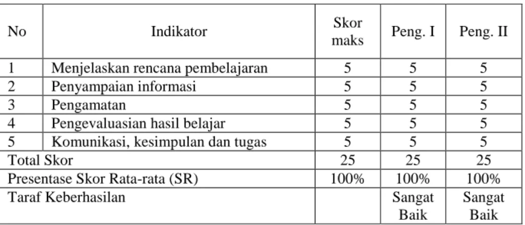 Tabel  4.8  Hasil  Observasi  Pelaksanaan  Pembelajaran  oleh  Guru  pada  Pertemuan I 