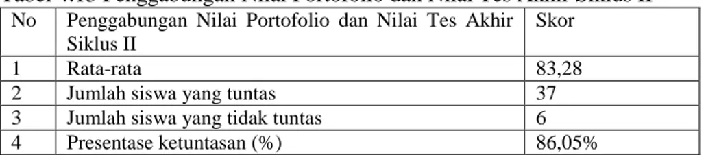 Tabel 4.13 Penggabungan Nilai Portofolio dan Nilai Tes Akhir Siklus II  No  Penggabungan  Nilai  Portofolio  dan  Nilai  Tes  Akhir 