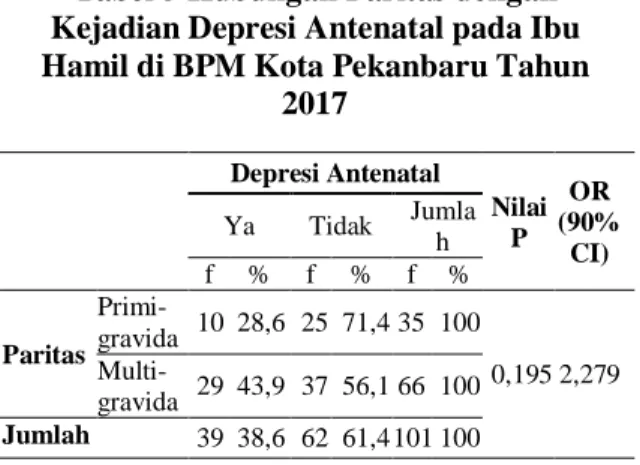 Tabel 1 Hubungan TingkatKepercayaan Diri  dengan Kejadian Depresi Antenatal pada Ibu  Hamil di BPM Kota Pekanbaru Tahun 2017 