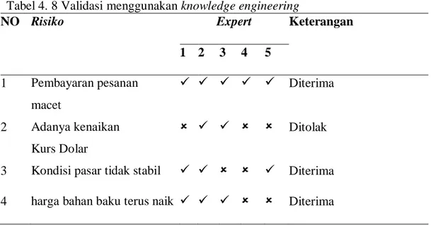 Tabel 4. 8 Validasi menggunakan knowledge engineering 