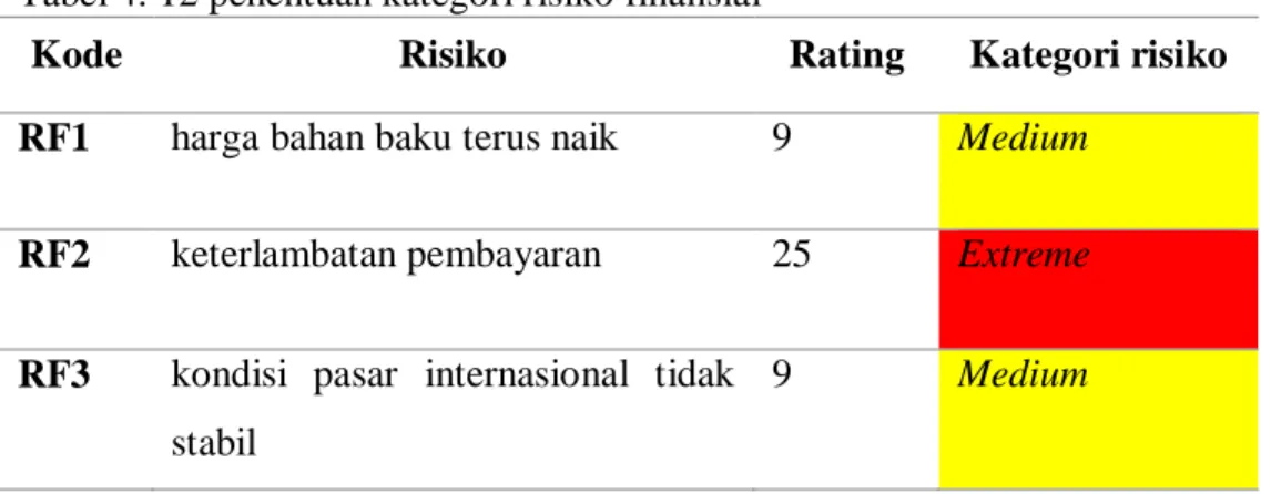 Tabel 4. 12 penentuan kategori risiko finansial 