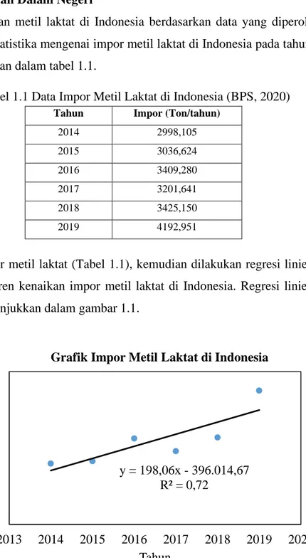 Gambar 1.1 Hubungan Tahun dengan Impor Metil Laktat di Indonesia  Dari  regresi  linier  terhadap  data  impor  metil  laktat  didapatkan  persamaan  y  =  198,06x – 396.014,67