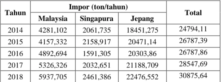Gambar 1.2 Hubungan Tahun dengan Impor Metil Laktat Negara Sekitar  Indonesia  y = 1.392,34x - 2.779.390,64R² = 0,9322000250002800031000340002013201420152016 2017 2018 2019Impor (ton/tahun)Tahun