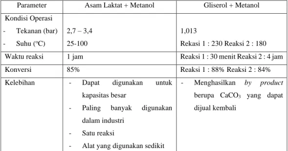 Tabel 1.5. Kelebihan dan Kekurangan Proses Pembuatan Metil Laktat 