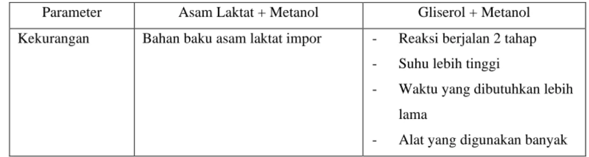 Tabel 1.5. Kelebihan dan Kekurangan Proses Pembuatan Metil Laktat (Lanjutan) 