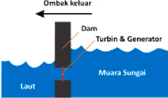 Gambar 2 Ketika surut, air mengalir keluar dari dam menuju laut sambil memutar turbin