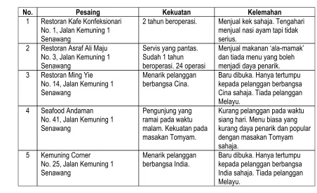 Gambar Pesaing