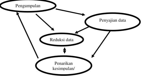 Gambar 1. Teknik Analisis Model Interaktif Mile dan HibermanFigure  1. The analysis technique: Miles and Huberman’s interactive model