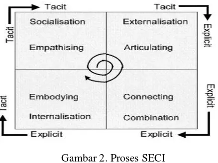 Gambar 1. SECI Process