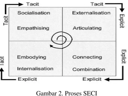 Gambar 1. SECI Process