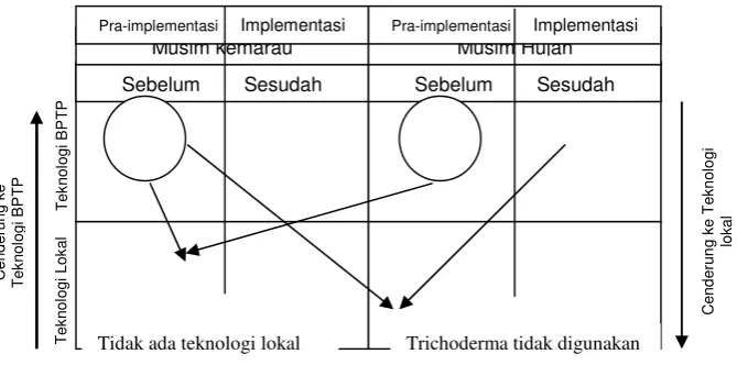 Gambar 7. Penggunaan Trichoderma