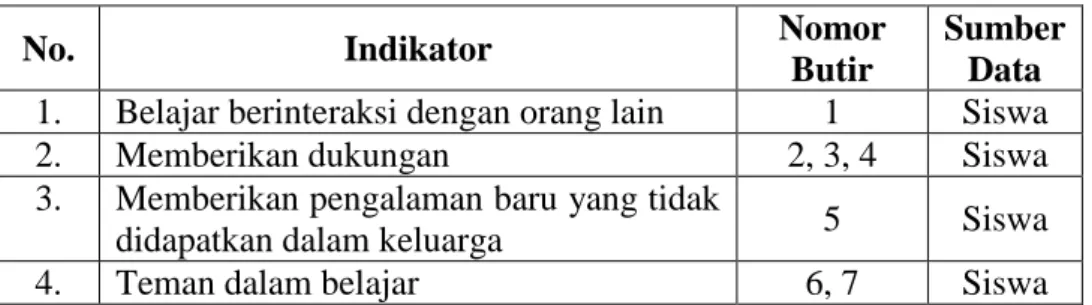 Tabel 6. Kisi-kisi Lembar Observasi Lingkungan Teman Sebaya 