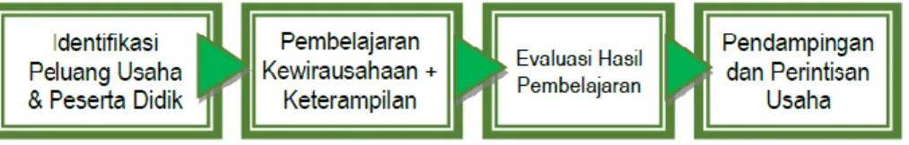 Gambar 1. Penyelenggaraan Program  PKW 