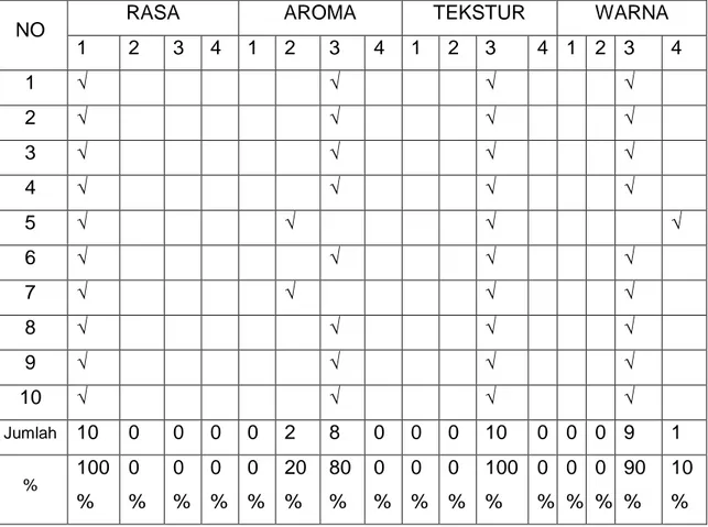 Tabel 4.1 Hasil Uji Organoleptik Selai Kulit Manggis  percobaan ke -1 