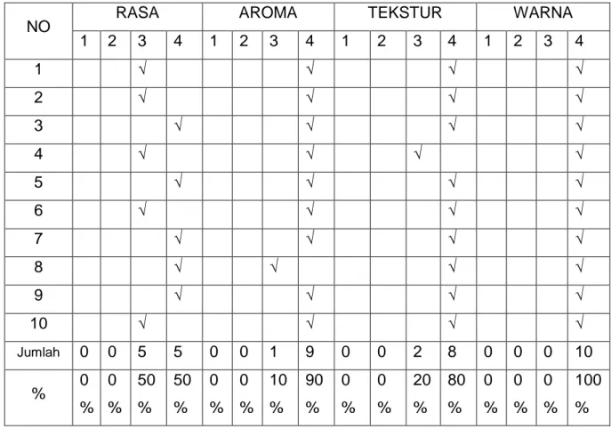 Tabel 4.2 Hasil Uji Organoleptik Selai Kulit Manggis percobaan ke -2 