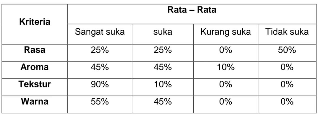 Tabel 4.3 rata-rata hasil uji organoleptik I dan II 