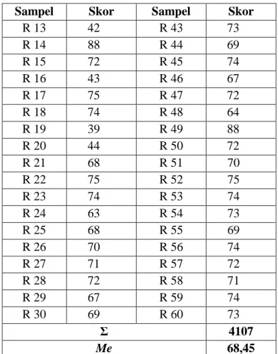 Tabel 4 Skor Data Hasil Angket Variabel Y Perilaku Konsumtif  Kelas XI SMA Negeri 1 Rambang Dangku 