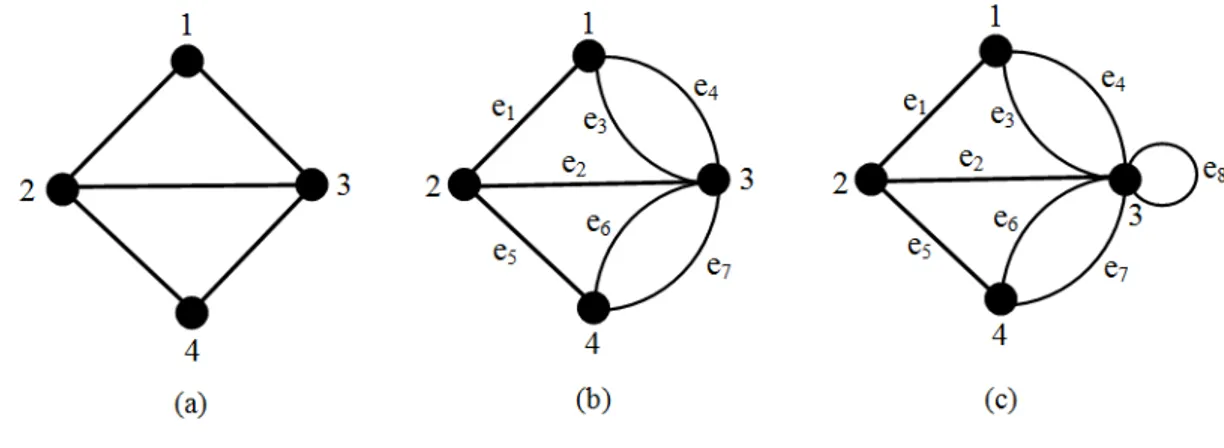 Gambar 2.1 (a) graf sederhana, (b) graf ganda, dan (c) graf semu 