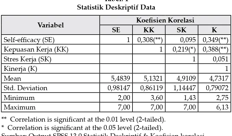 Tabel. 1Statistik Deskriptif Data