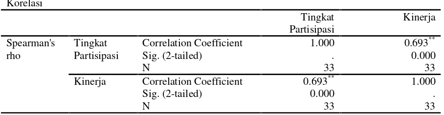 Tabel 5. Hasil Analisis Korelasi antara Tingkat Partisipasi dengan KinerjaTable 5. The Result of Corelation Analysis between Participation Level with Performance