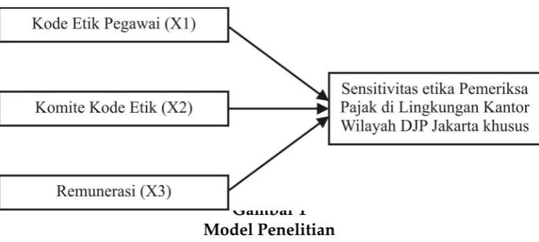 Gambar 1Model Penelitian