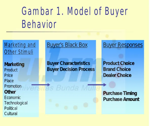 Gambar 1. Model of Buyer  Behavior Marketing and  Other Stimuli Marketing Product Price Place Promotion Other Economic Technological Political Cultural