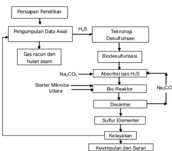 Gambar 4. Kerangka Alur Penelitian