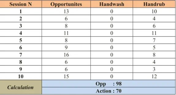 Tabel 3  Data Total Session Hasil Audit Hand Hygiene  Instalasi Anestesia dan Reanimasi (RR) RS