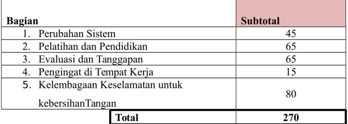 Tabel 4 Total Penilaian Hand Hygiene Self Assessment Framework 2010 Instalasi Rawat Anestesia dan Reanimasi (RR) RS