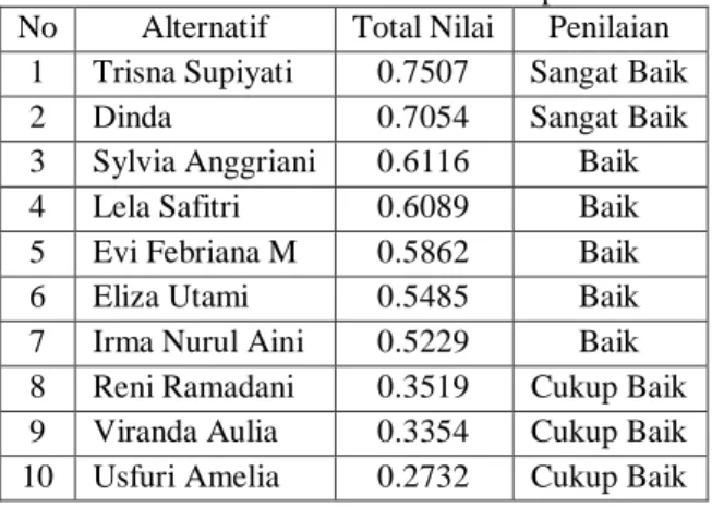 Tabel 8. Hasil Akhir Metode Topsis  No  Alternatif  Total Nilai  Penilaian 