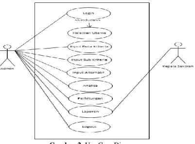 Gambar 2. Use Case Diagram 