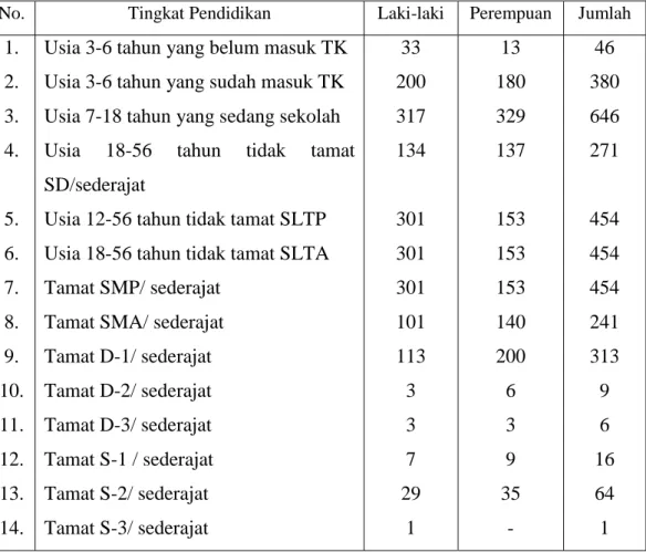Tabel 4.5 Jenjang Pendidikan Penduduk Desa Bira 46
